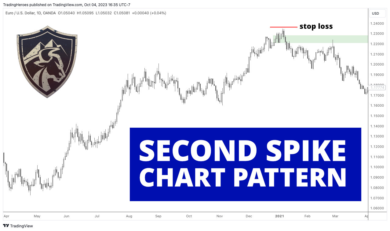 The Second Spike chart pattern explained