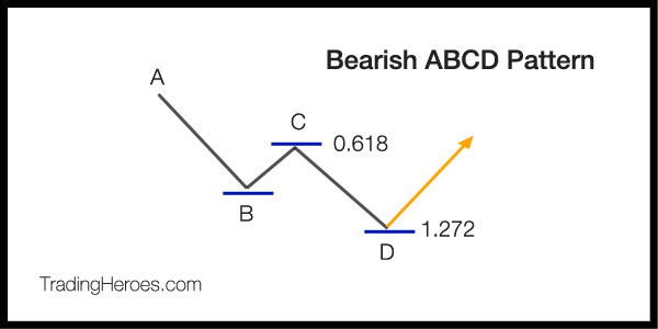 ABCD pattern