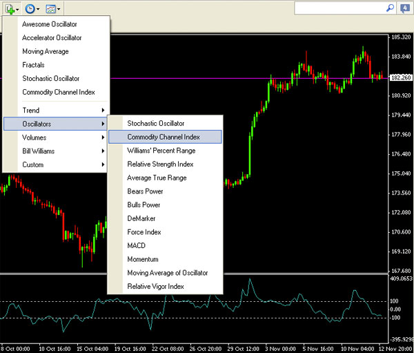 CCI indicator setup