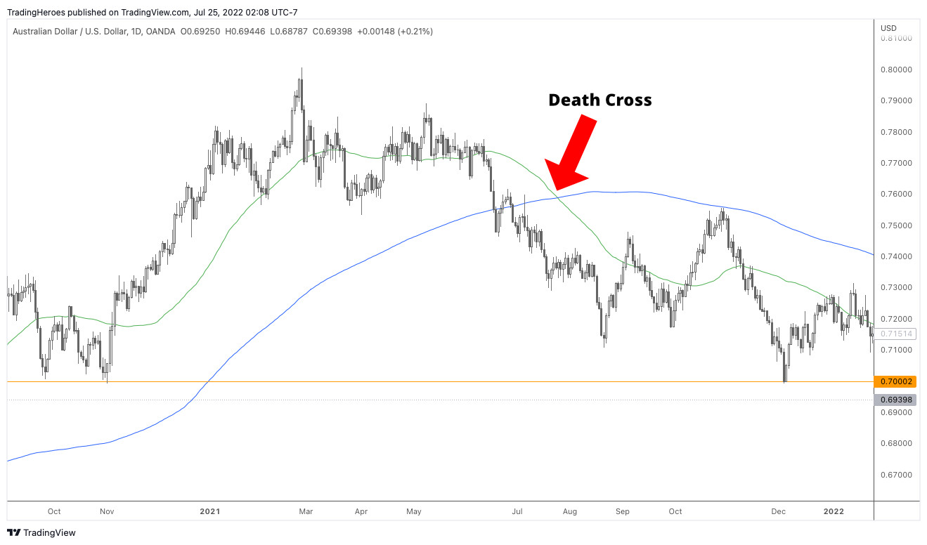 AUDUSD death cross