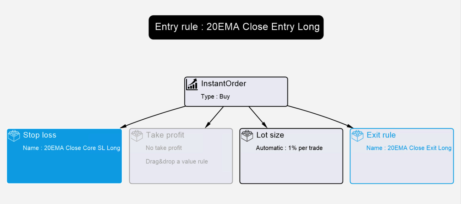 Automated trading strategy