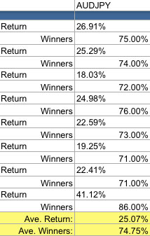 Simple Pin Bar System: Average return and winners