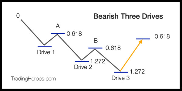 Bearish 3 Drives