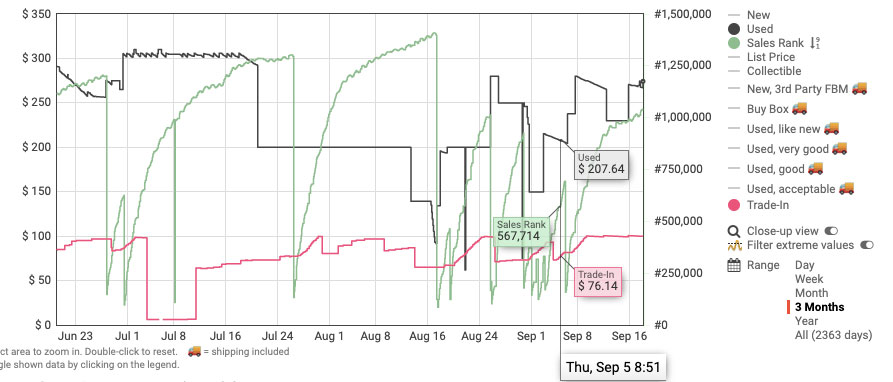 Beat the Dealer sales graph