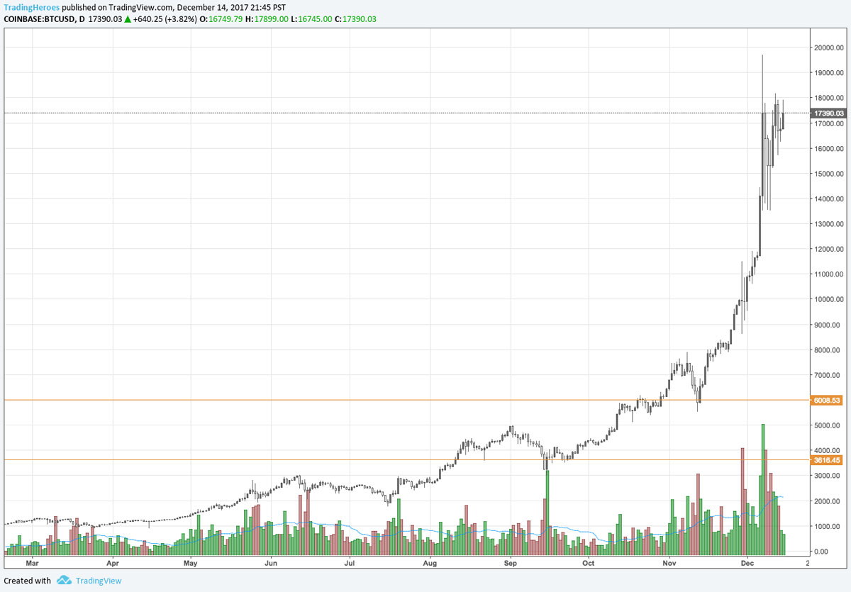 Bitcoin chart