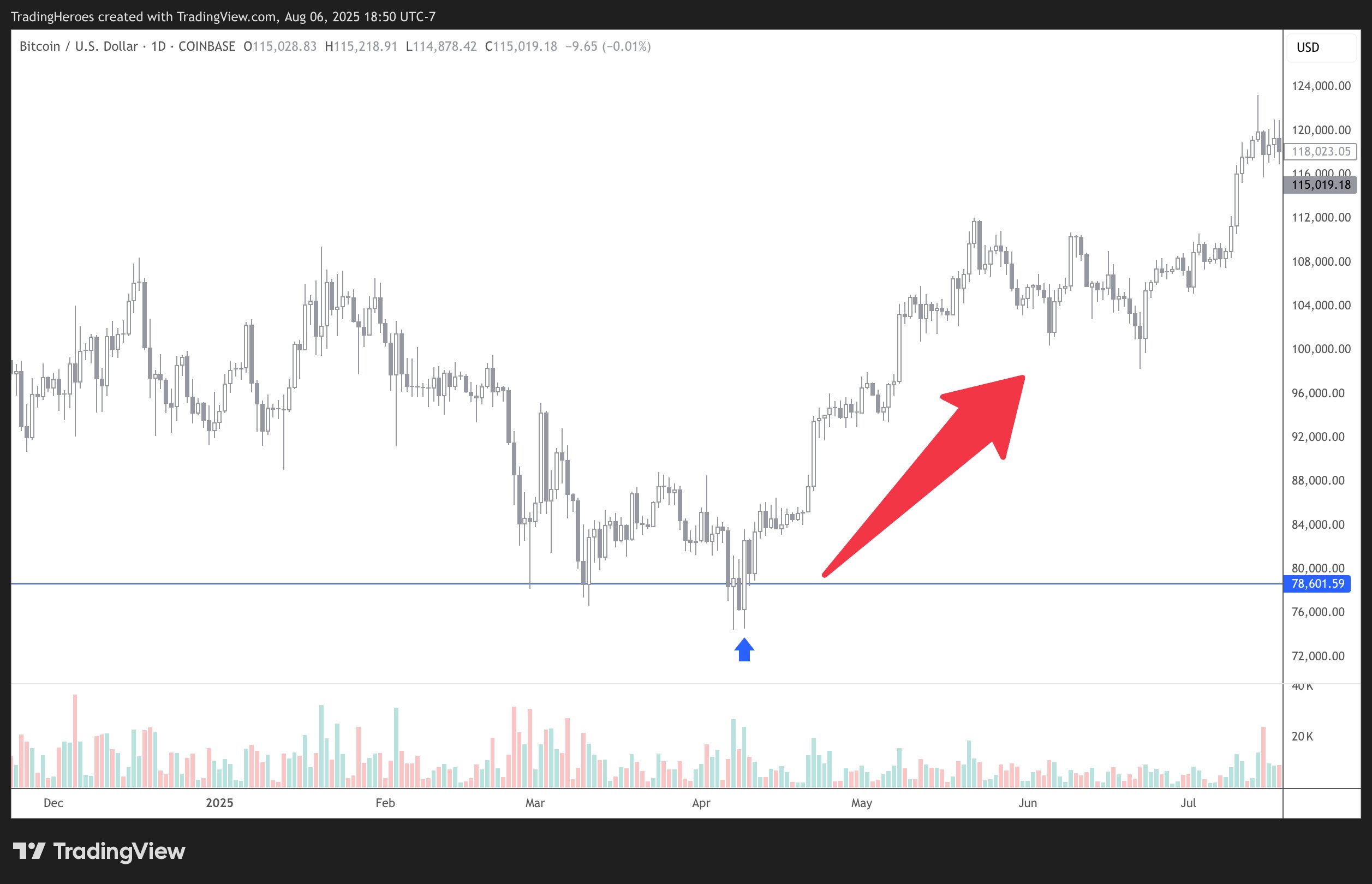 Bullish Engulfing Candle on Bitcoin