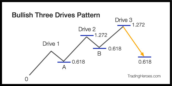 Bullish 3 drives example