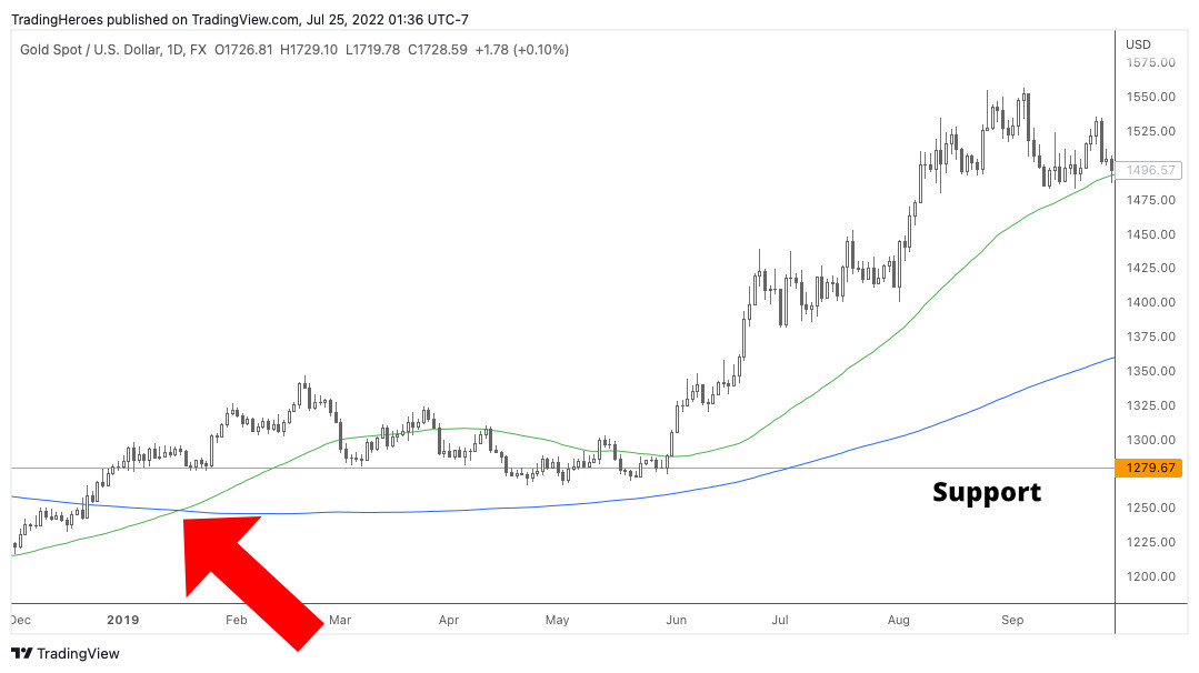 Buy at support level