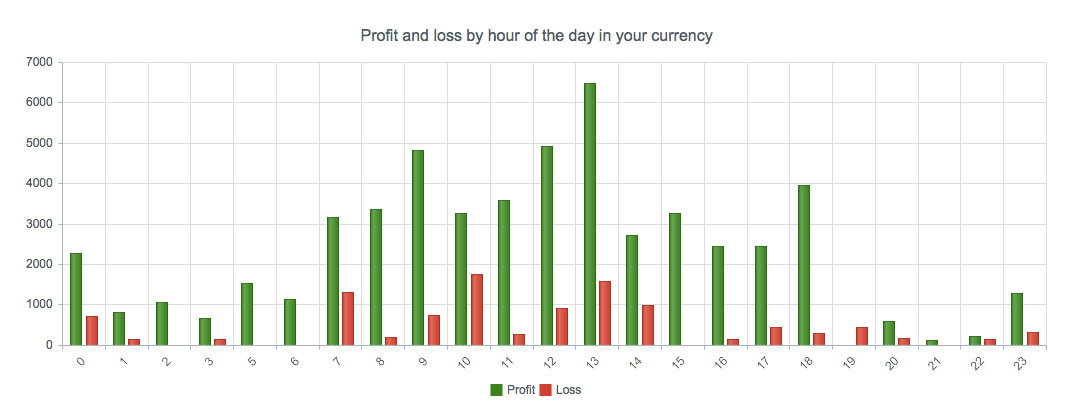 Trading results by hour