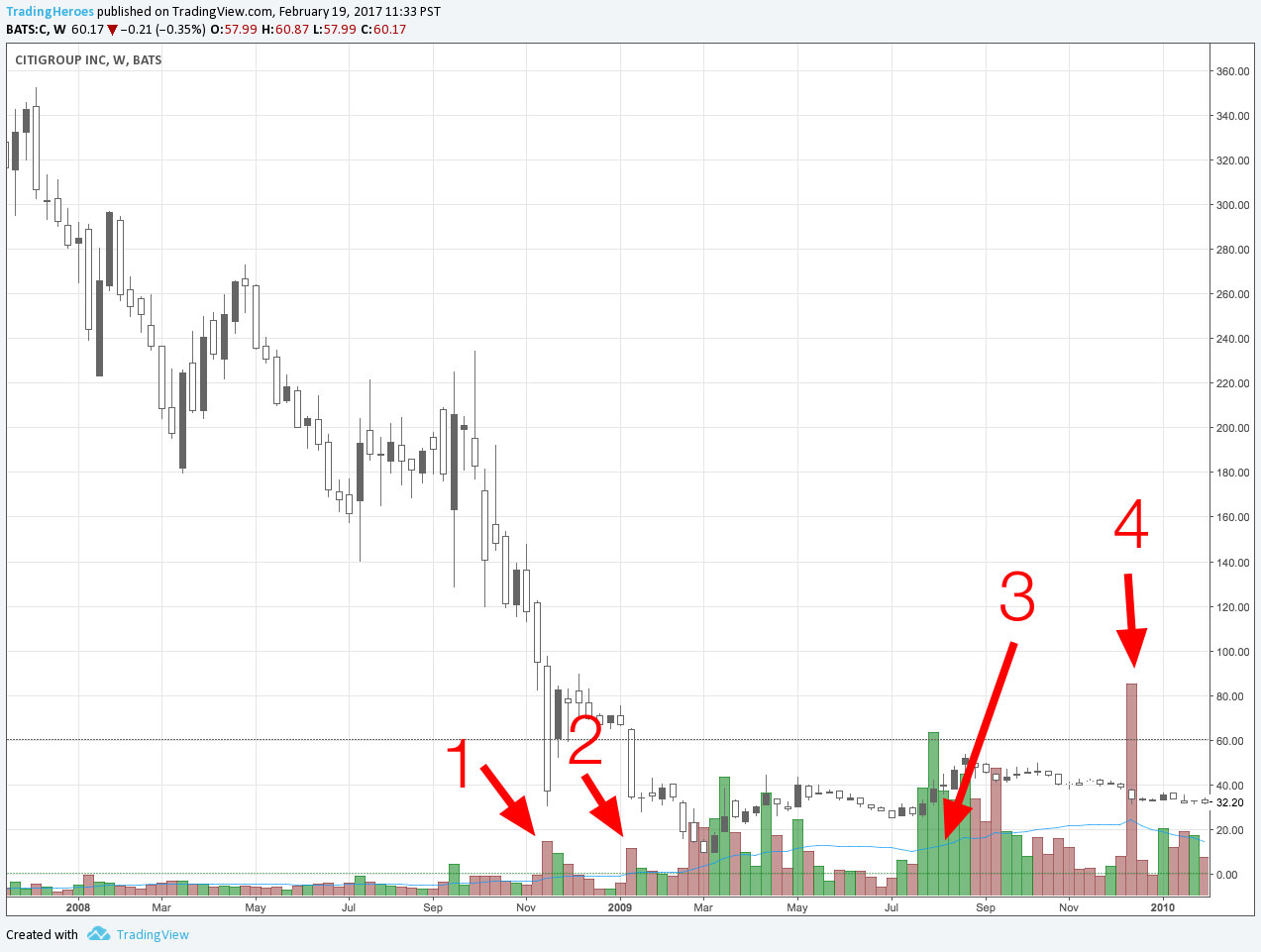 $C chart