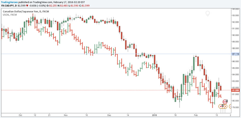 CADJPY forex correlation to crude oil