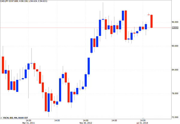 cadjpy-chart
