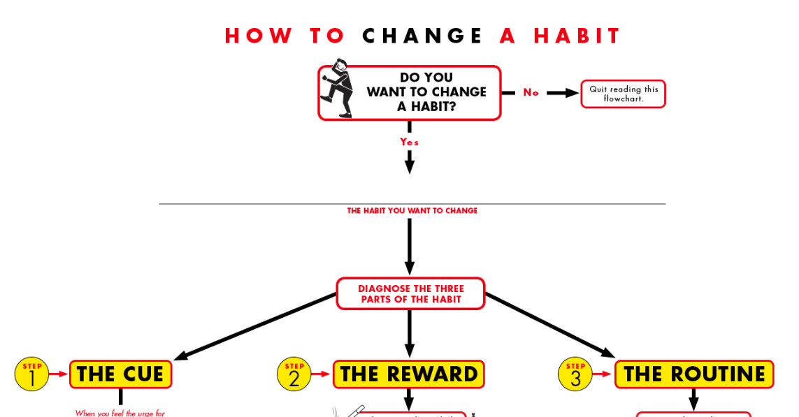 Change a habit