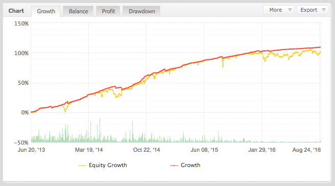 Trading results