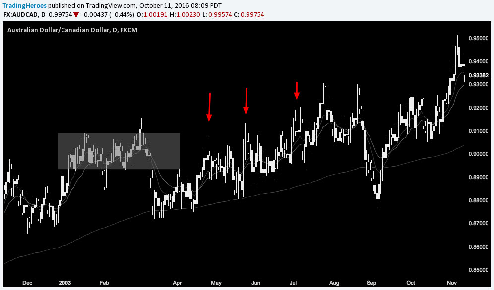 2 strikes rule on chart