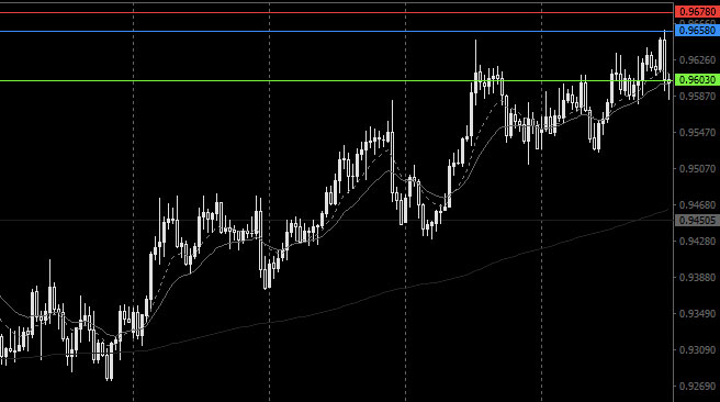 Chart results