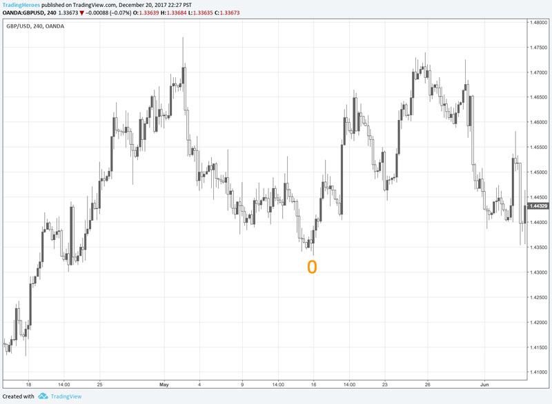 Chart 1 - Point Zero