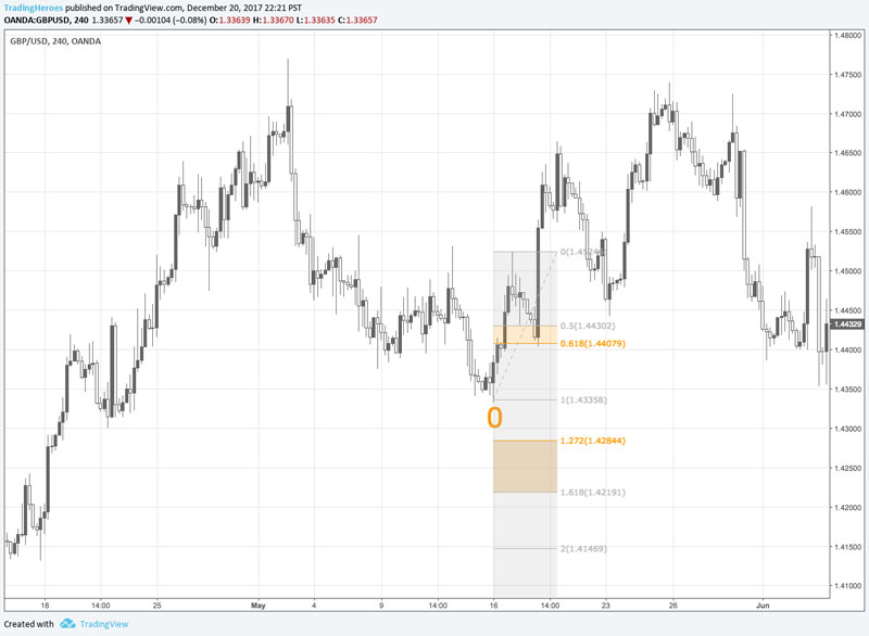 Chart 2 - Drive 1