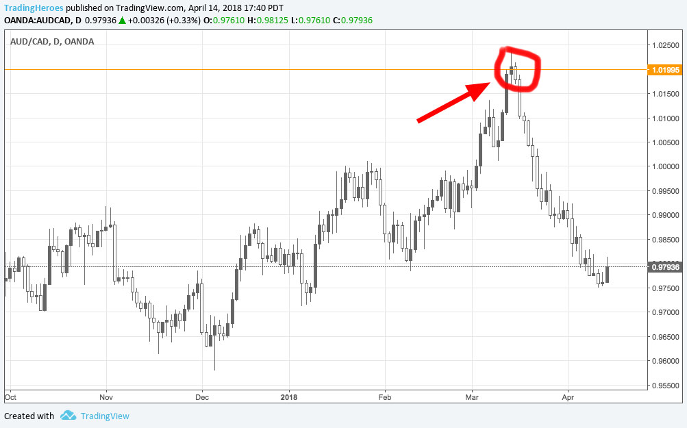 Ideal take profit level