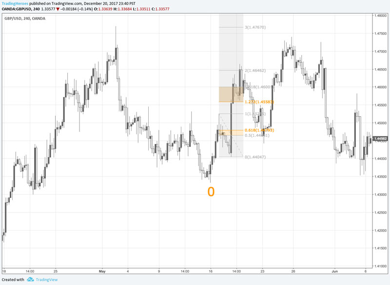 Chart 3 - Fibonacci extension violation