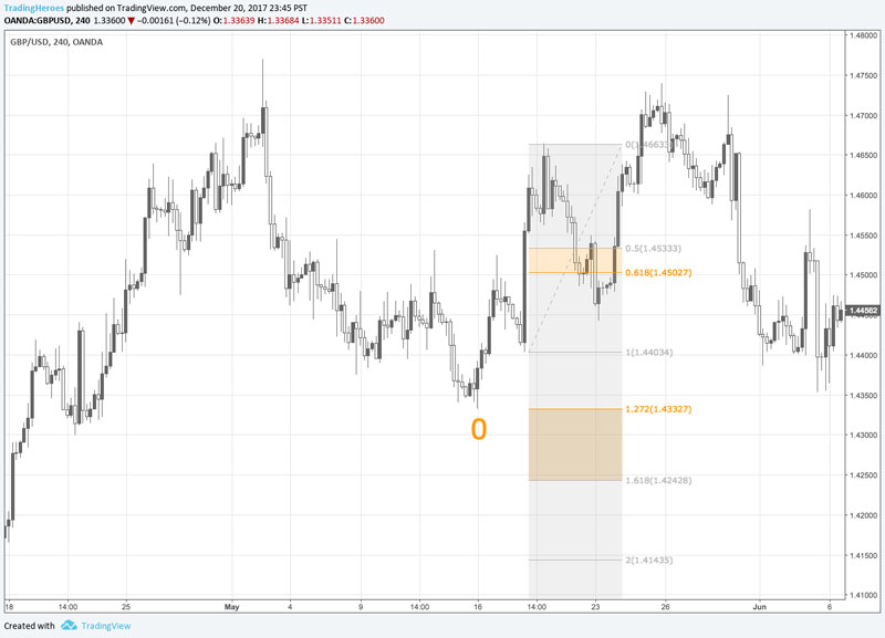 Chart 4 - Invalid retracement