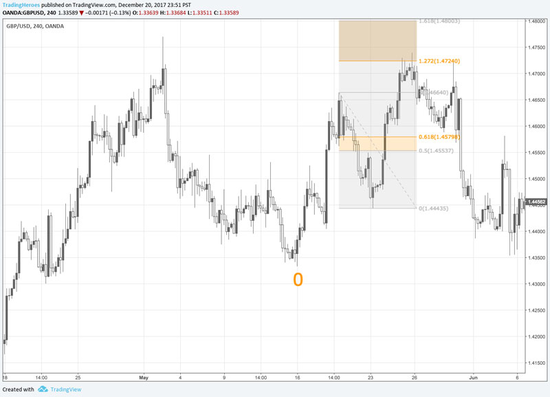 Chart 5 - Fibonacci extension