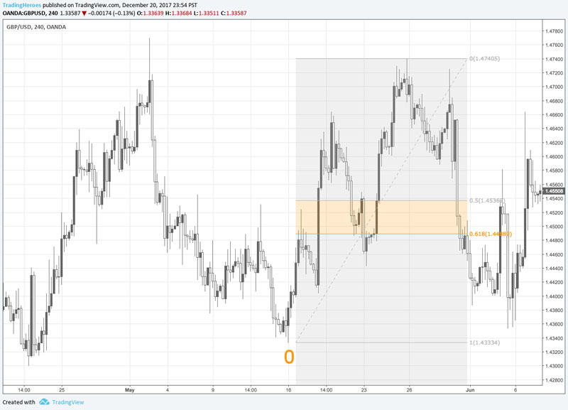 Chart 6 - Profit target 