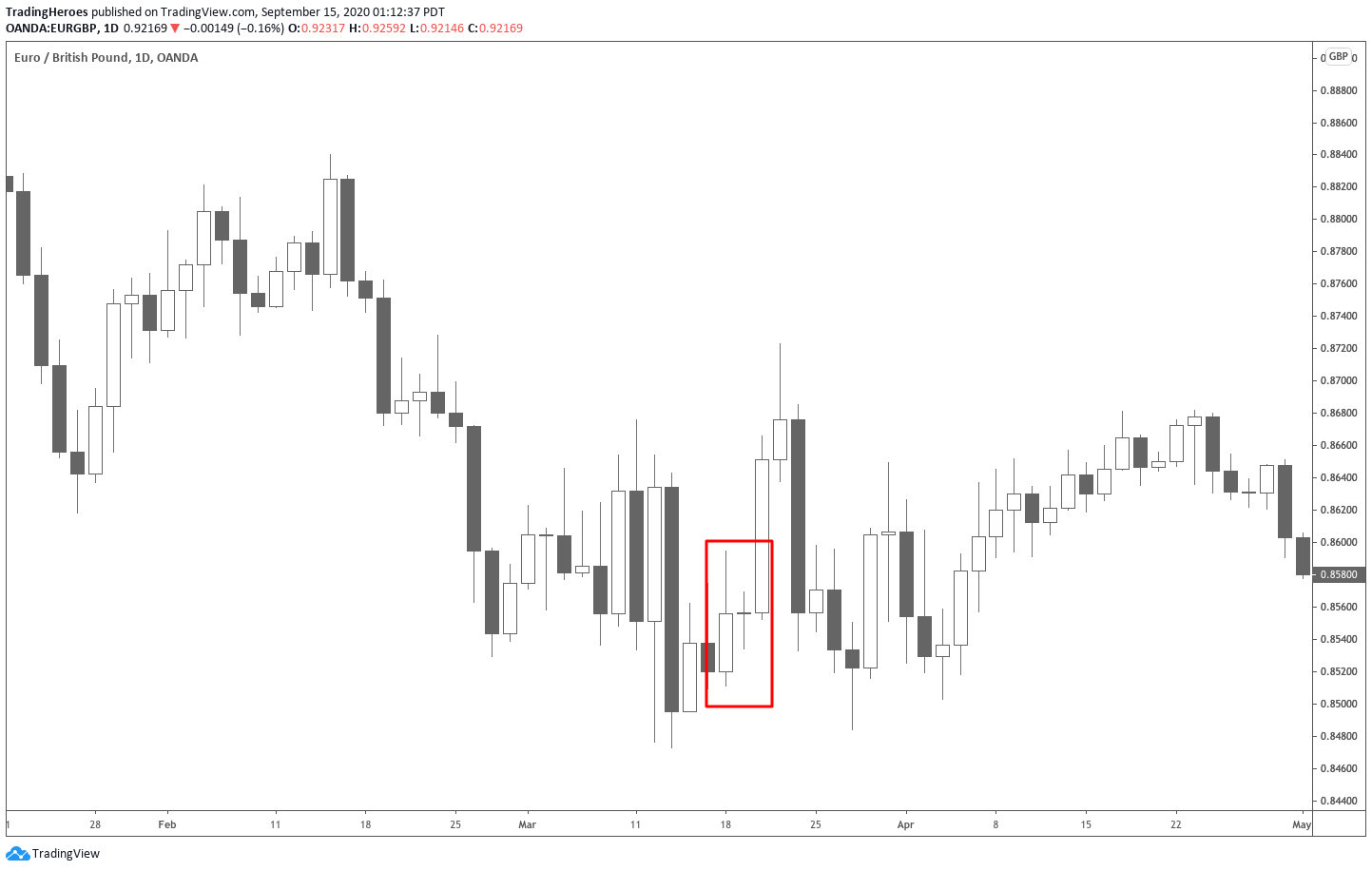 Choppy price action with Inside Bar