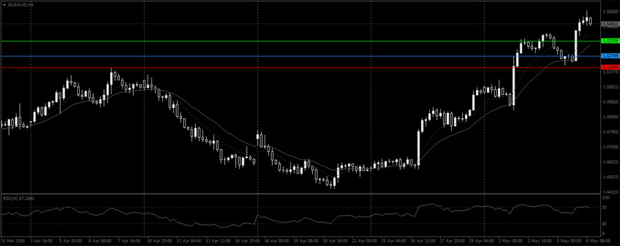 Pin bar trade analysis