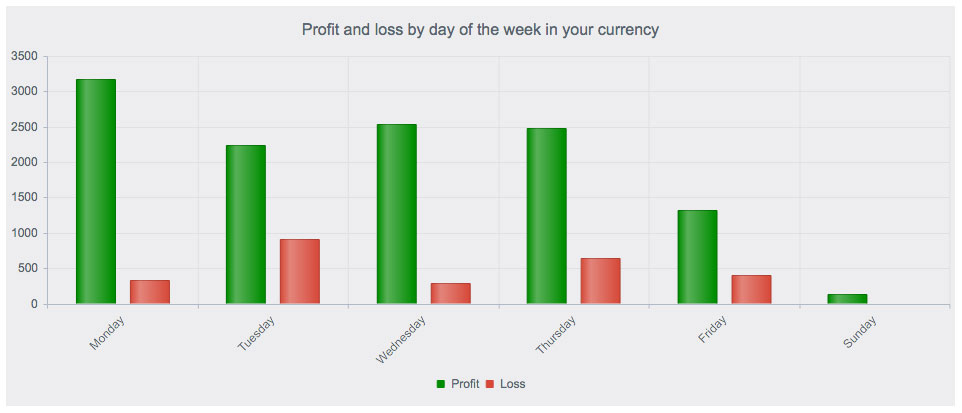 Day of the week trading analysis