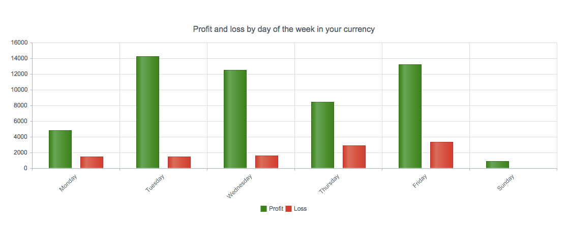 Day of week analysis