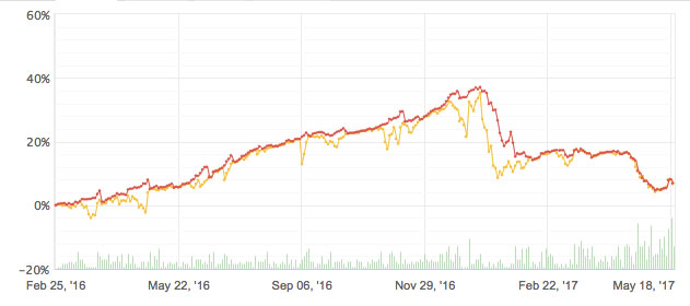 Losing trades
