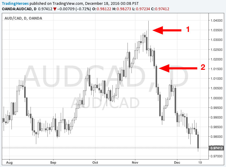 Chart entries