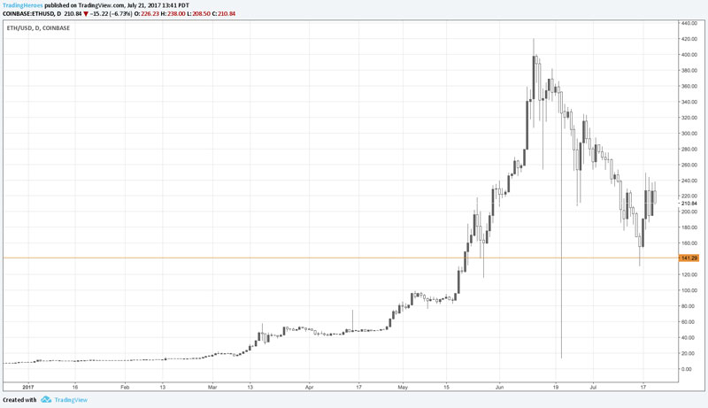 Ethereum chart