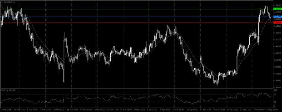 EURAUD open of trade