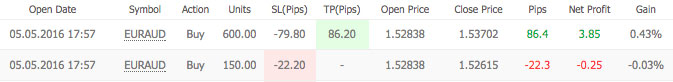 Trading results