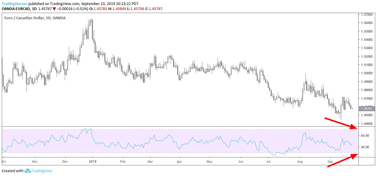 EURCAD levels