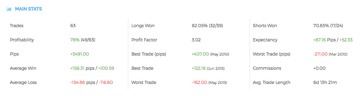 EURUSD Win Rate