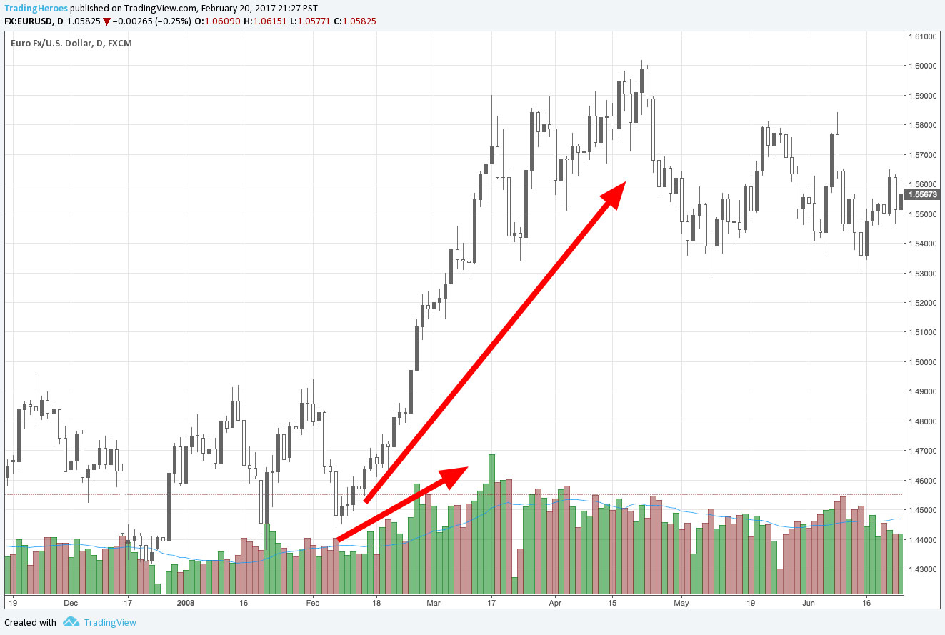 EURUSD strong trend