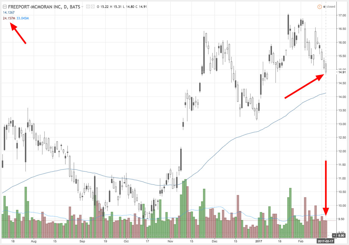 Volume on chart