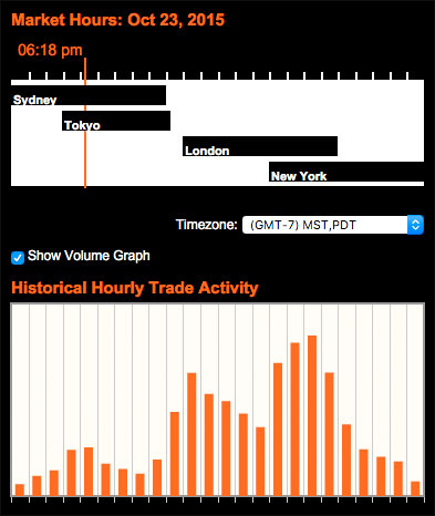 forex market hours and volume