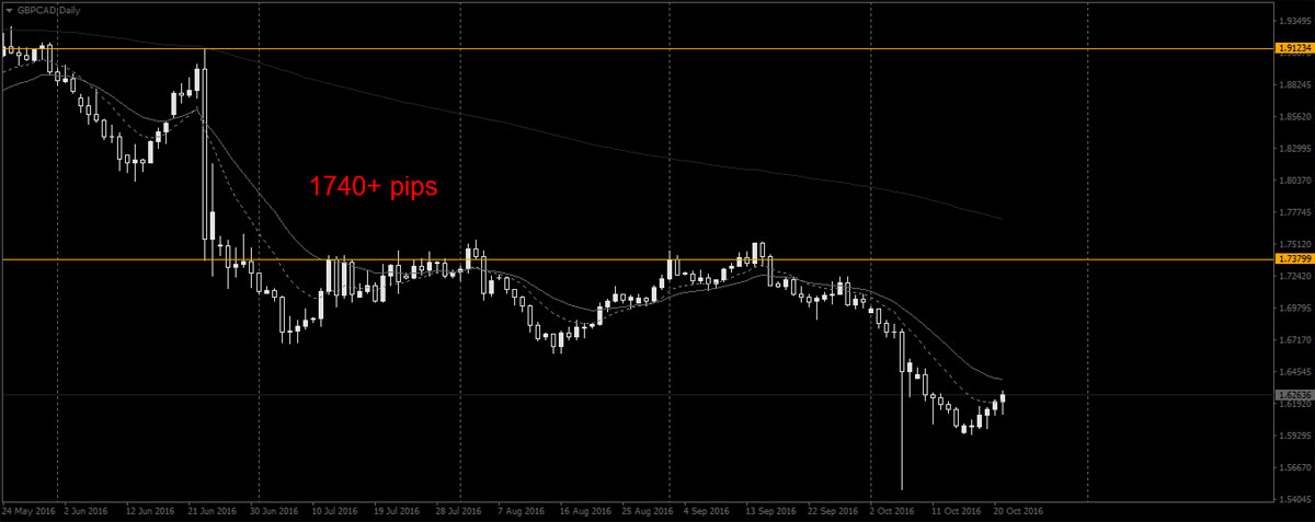 GBPCAD flash crash