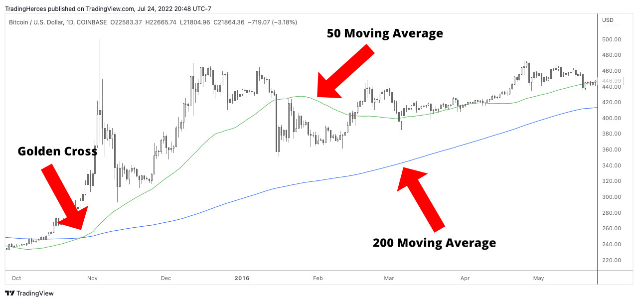 Golden Cross Bitcoin