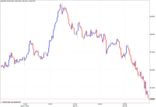 h4-cadjpy-chart