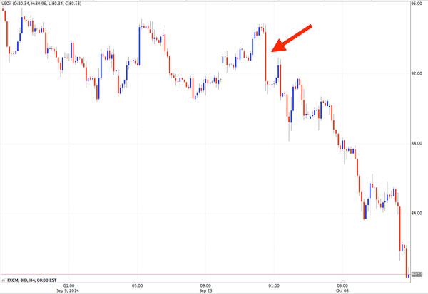 h4-oil-chart