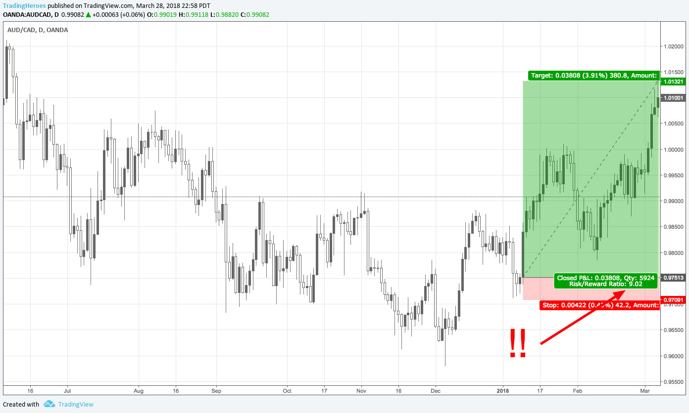High risk reward trade