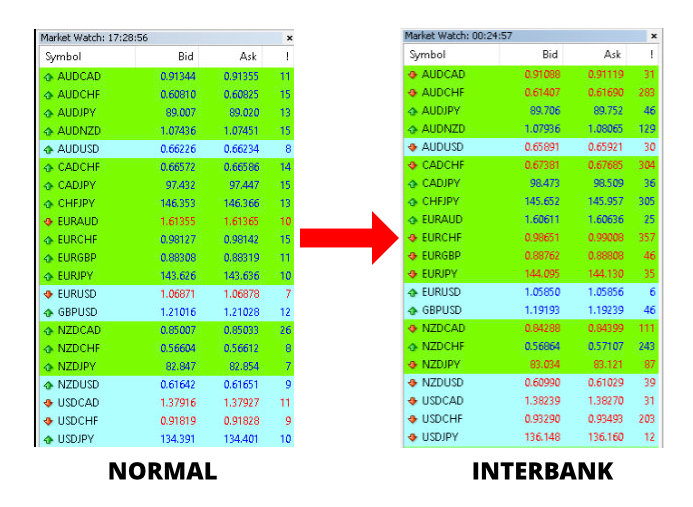Interbank market spreads