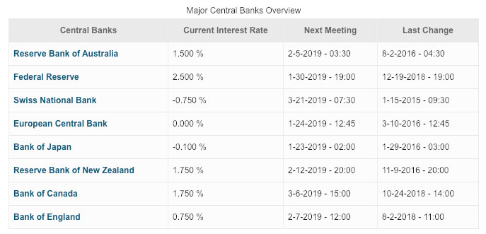 Interest rates