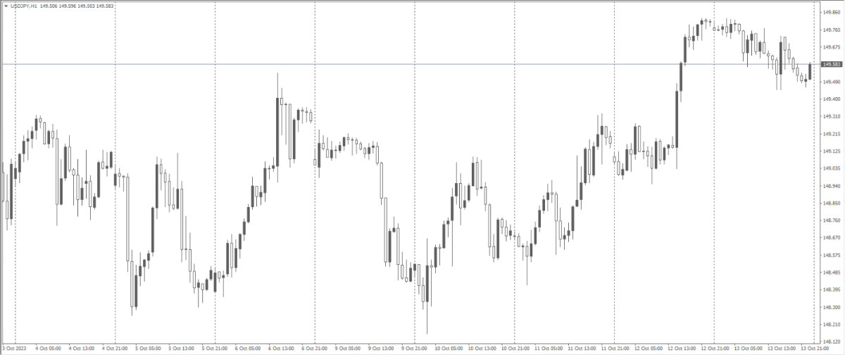 Light chart template for MetaTrader
