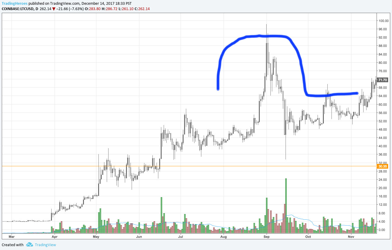 Litecoin chart